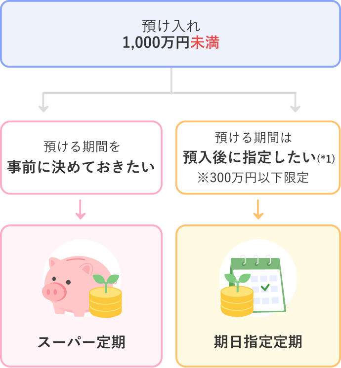 かんたん定期預金診断 ツリー表 1,000万円未満