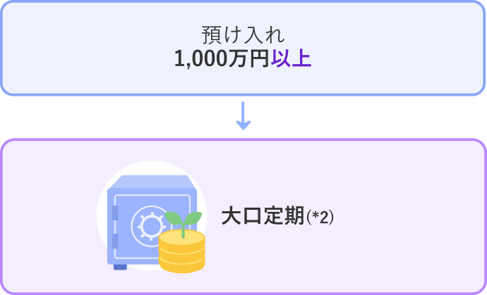 かんたん定期預金診断 ツリー表 1,000万円以上