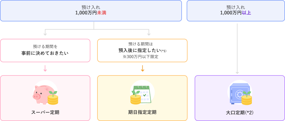 かんたん定期預金診断 ツリー表
