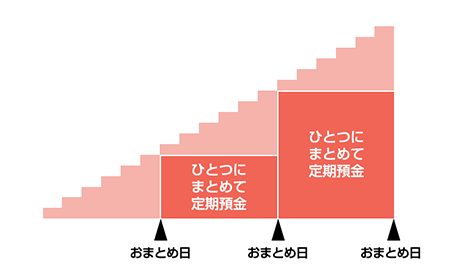みずほ積立定期預金