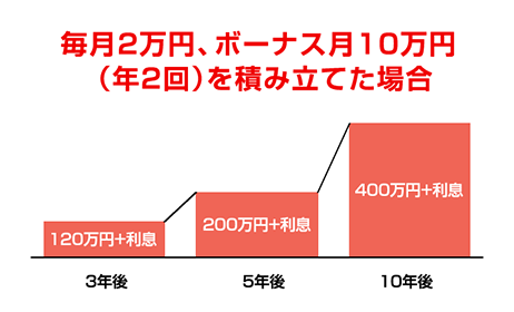 毎月2万円、ボーナス月10万円(年2回)を積み立てた場合