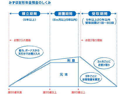 みずほ財形年金のしくみ（パンフレット図）