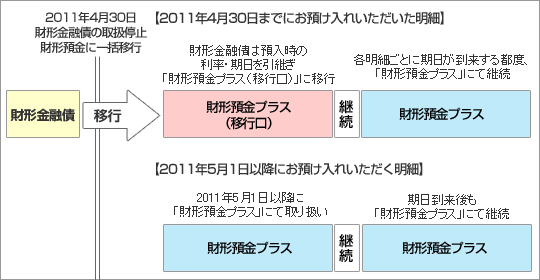 移行の概要