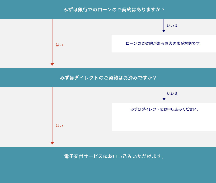 利用条件の確認方法のフロー図