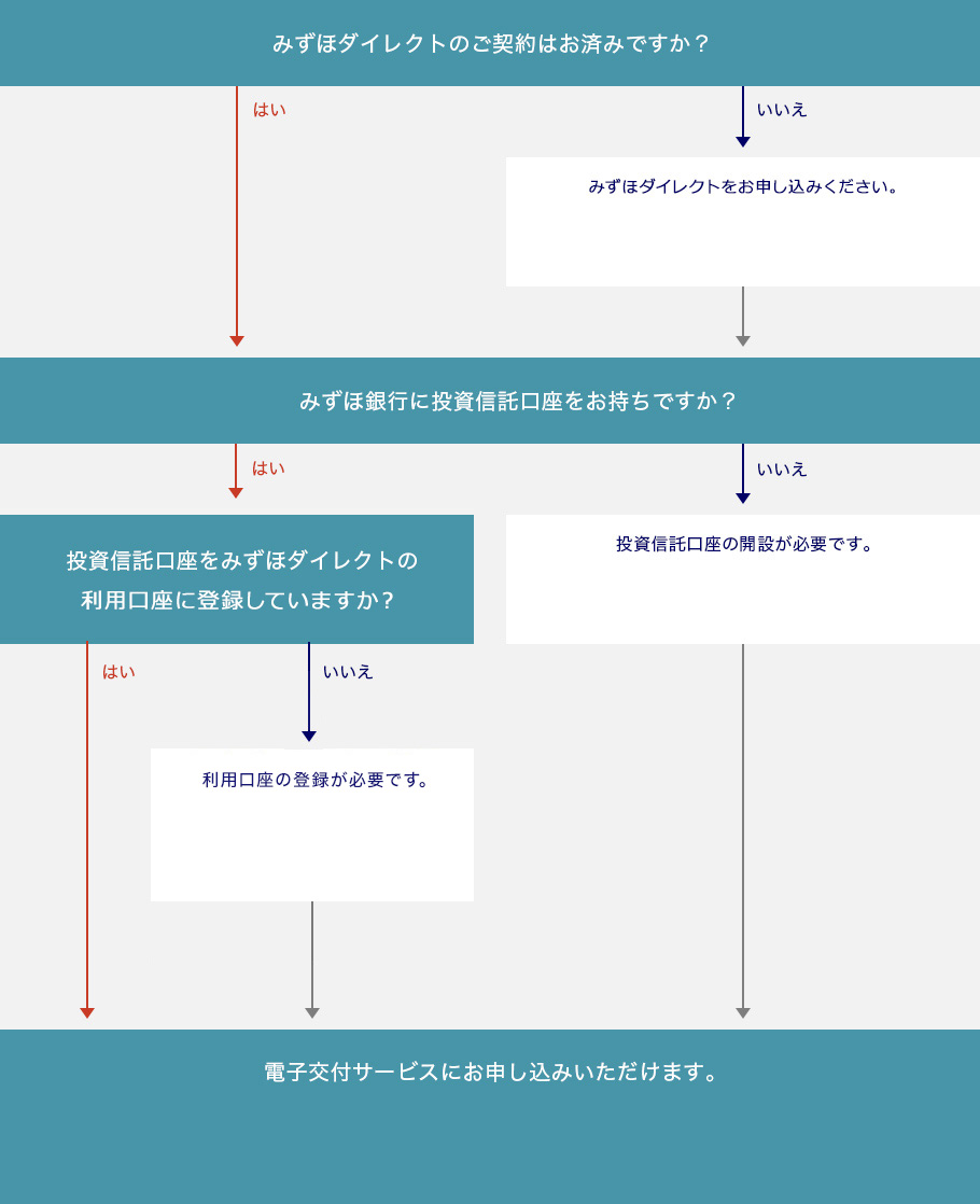 利用条件の確認方法のフロー図