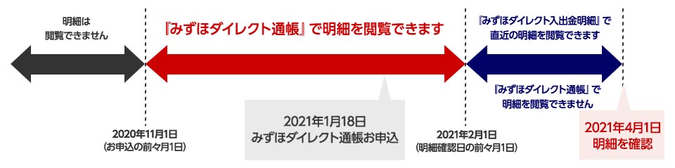 例）2021年4月1日に閲覧できるお取引明細（2021年1月18日にみずほダイレクト通帳お申込）