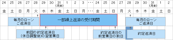 ローンご返済日が平日(月曜日~金曜日)の場合