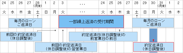 ローンご返済日が平日以外（土・日曜日、祝日、振替休日）の場合