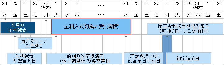 ローンご返済日および固定期間金利適用期限到来日が平日（月曜日～金曜日）の場合