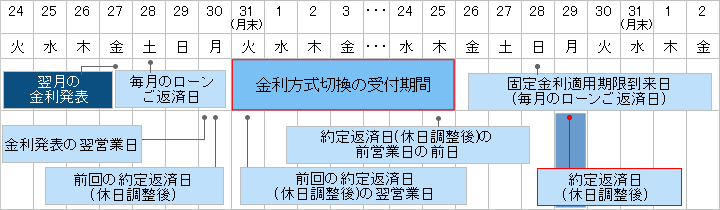 ローンご返済日および固定期間金利適用期限到来日が平日以外（土・日曜日、祝日、振替休日）の場合