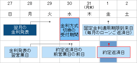 ローンご返済日および固定期間金利適用期限到来日が月初1日の場合