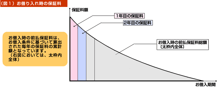 (図1)お借り入れ時の保証料