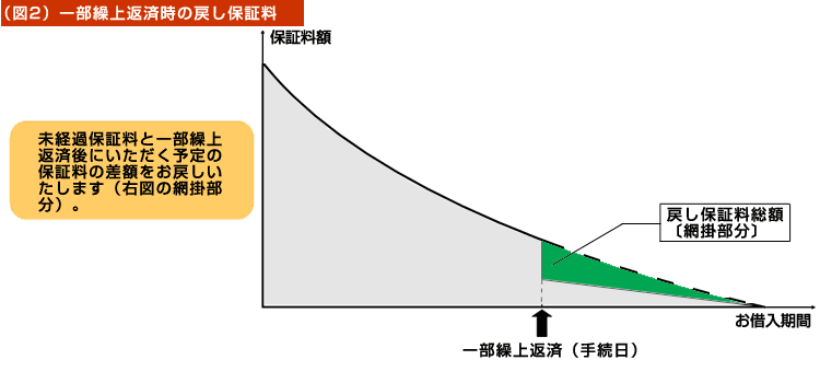 (図2)一部繰上返済時の戻し保証料