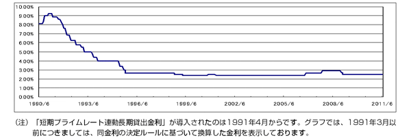 短期プライムレート連動長期貸出金利の最優遇金利の推移イメージ