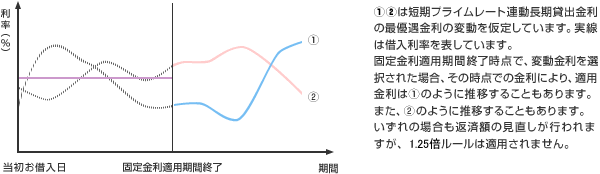 適用利率の変動例（固定金利適用期間終了後、変動金利を選択された場合）イメージ