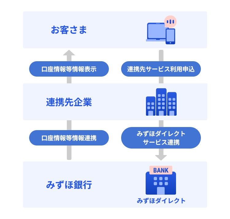 サービス連携イメージ図