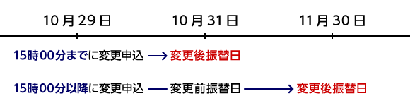 10月29日 15時00分までに変更申込 10月31日 変更後振替日 10月29日 15時00分以降に変更申込 10月31日 変更前振替日 11月30日 変更後振替日