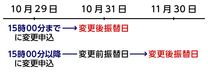 10月29日 15時00分までに変更申込 10月31日 変更後振替日 10月29日 15時00分以降に変更申込 10月31日 変更前振替日 11月30日 変更後振替日