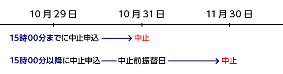 10月29日 15時00分までに中止申込 10月31日 中止 10月29日 15時00分以降に中止申込 10月31日 中止前振替日 11月30日 中止