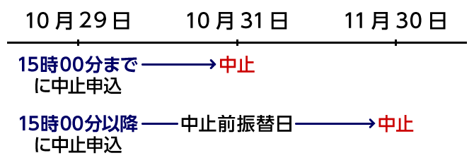 10月29日 15時00分までに中止申込 10月31日 中止 10月29日 15時00分以降に中止申込 10月31日 中止前振替日 11月30日 中止