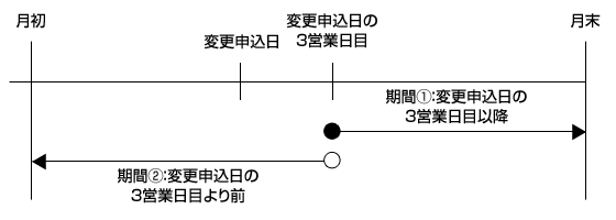 変更の反映タイミング（原則）のイメージ図