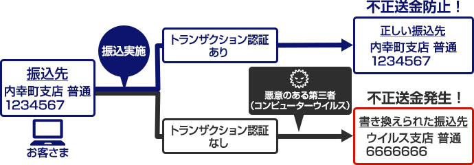 トランザクション認証の導入