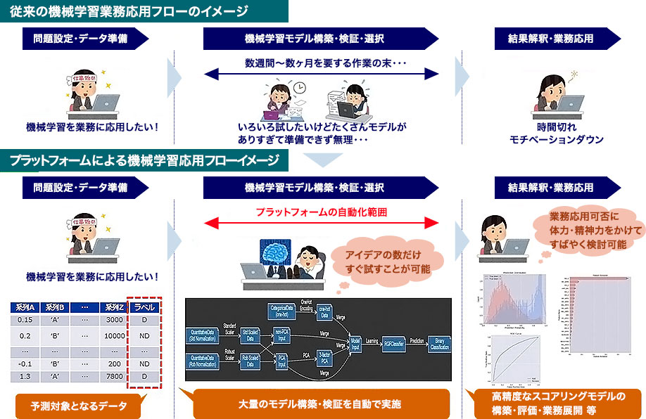 従来の機械学習業務応用フローのイメージとプラットフォームによる機械学習応用フローイメージ