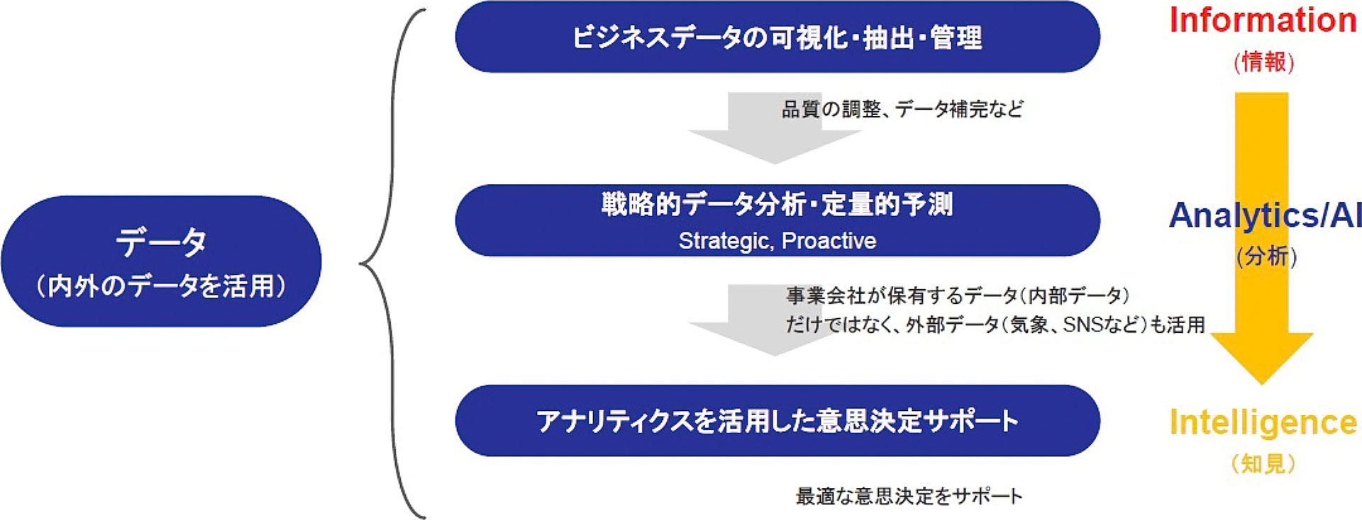 アナリティクスを活用した意思決定サポート