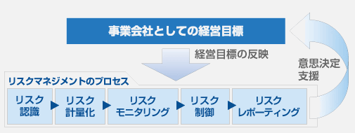 リスク管理のプロセスのイメージ図