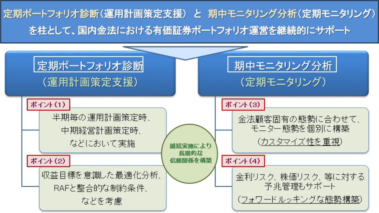 ポートフォリオ投資助言サービス