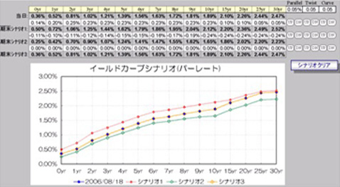 イールドカーブシナリオ設定例