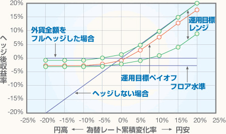 経常為替の下方リスク制御を目指す為替ダイナミックヘッジ（輸出企業の場合）