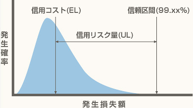 損失額分布（例）のグラフ