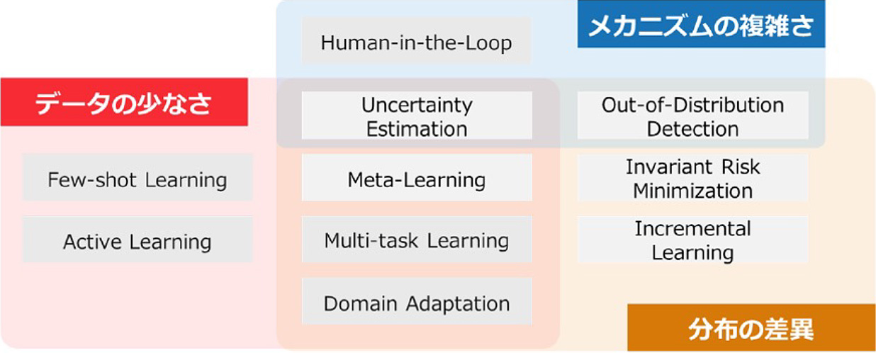 データアナリティクス技術の研究開発のイメージ図