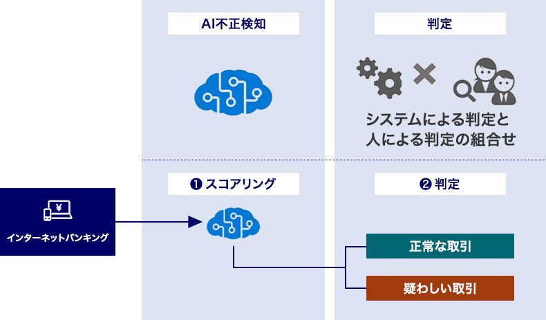 法人向け信用スコアリングモデルの構築イメージ