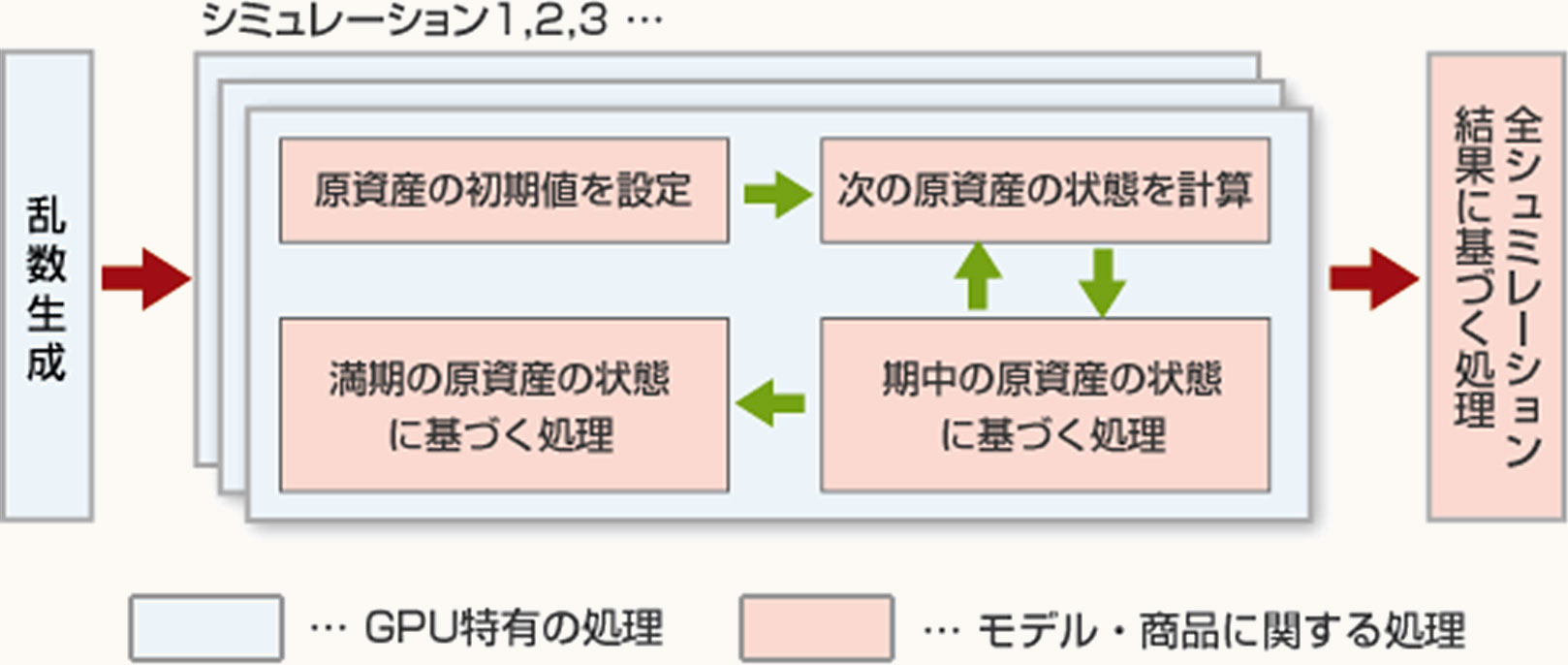 モンテカルロ法のGPUフレームワーク構築