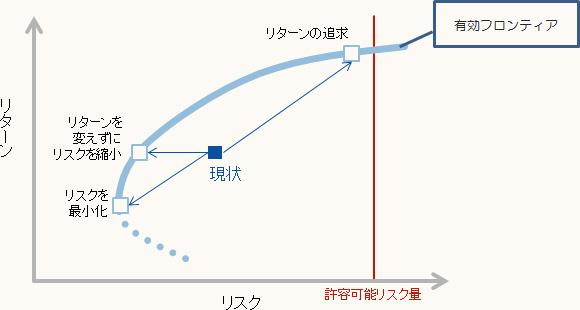 事業リスク管理のグラフ2