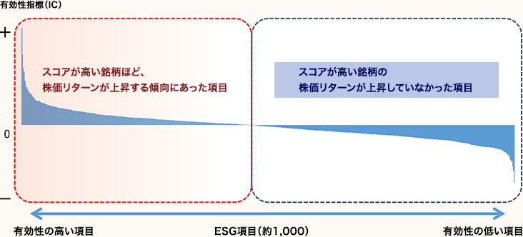 ESG約1000項目の株価への有効性のグラフ