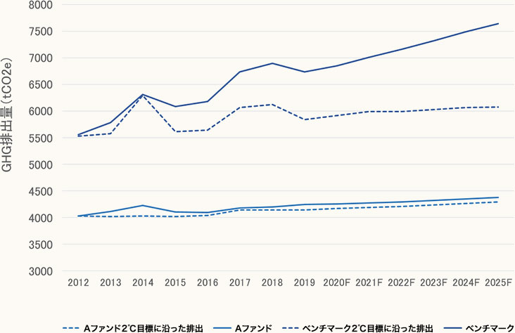 GHG移行経路評価のアウトプットイメージ