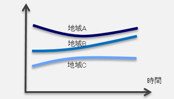 地域別損益