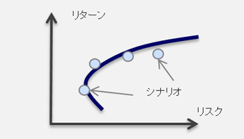 リスク対比リターン