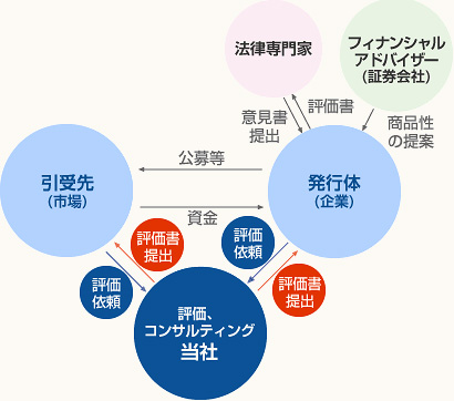 証券化の概要図