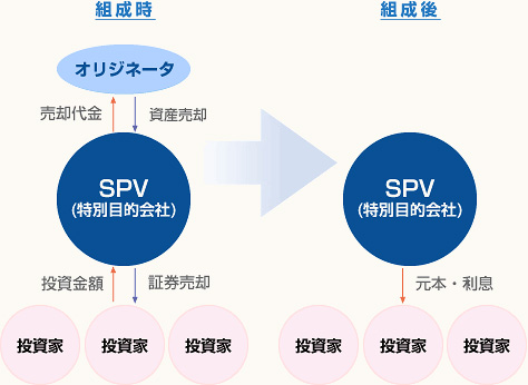 証券化の概要図