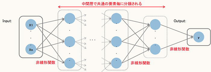 ビッグデータやAI活用型運用