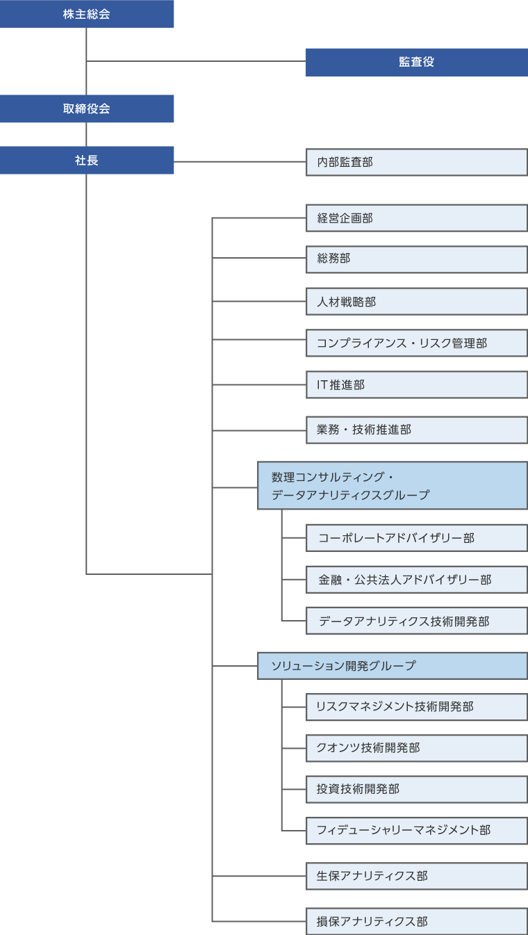 組織図