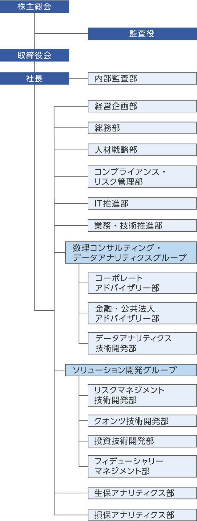 組織図