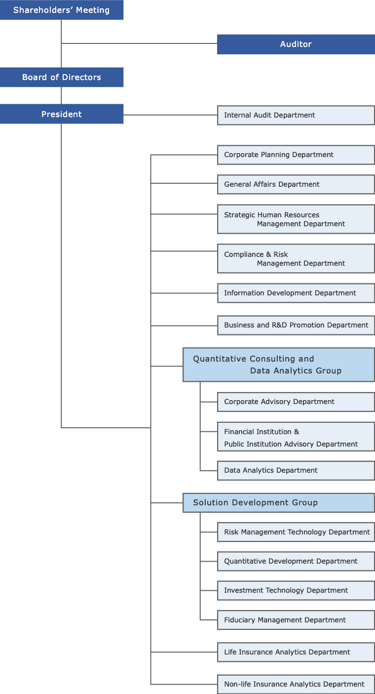 Graph:Organizational Chart