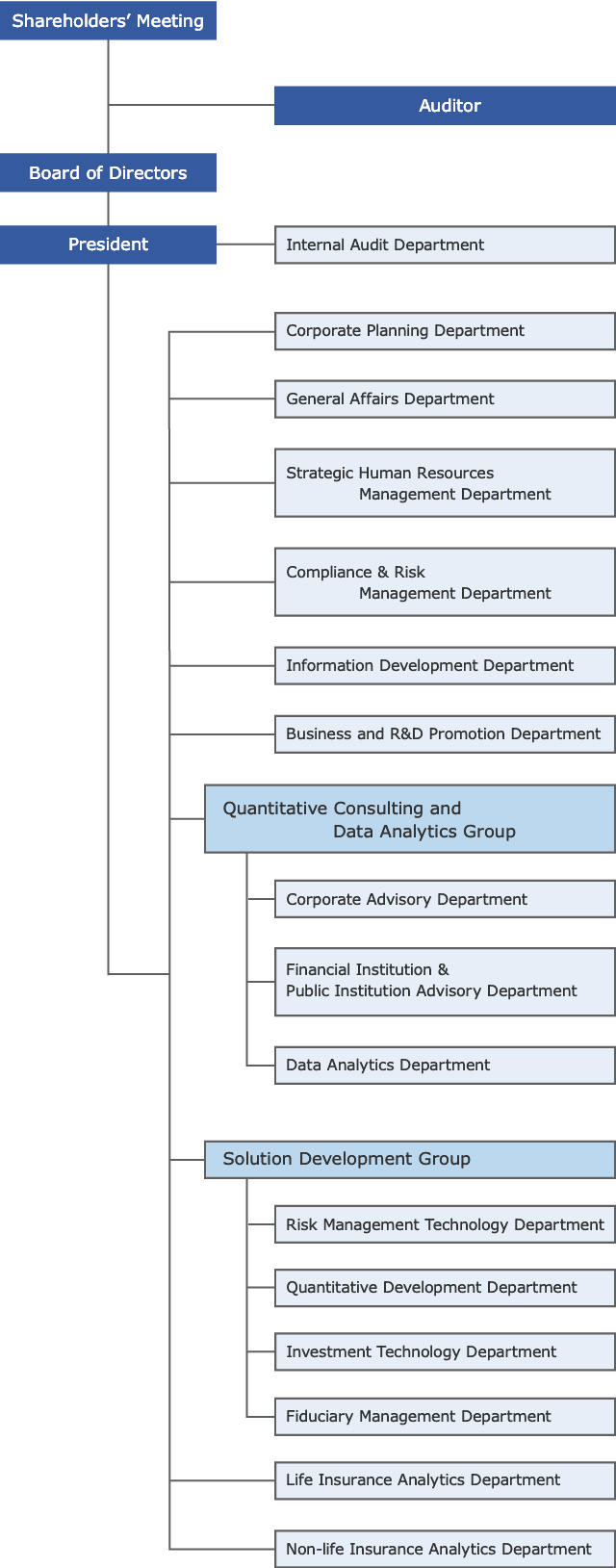 Graph:Organizational Chart