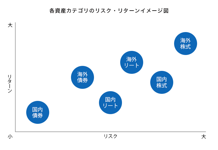 各資産カテゴリのリスク・リターンのイメージ