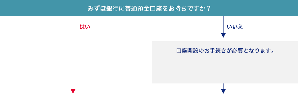 口座開設のフロー図